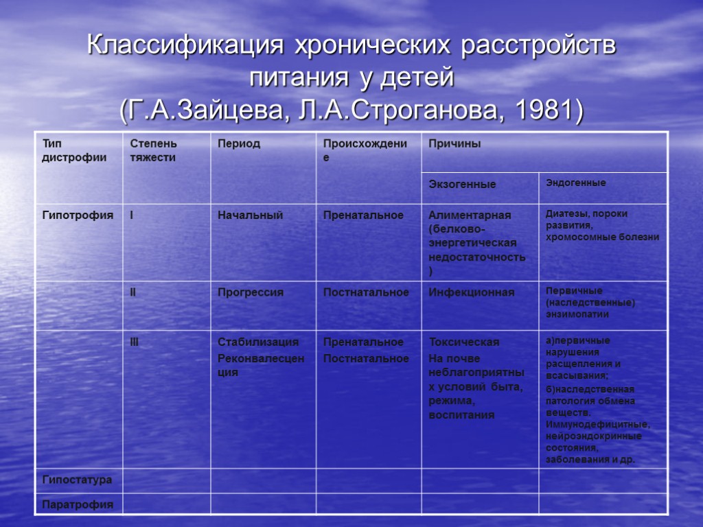 Классификация хронических расстройств питания у детей (Г.А.Зайцева, Л.А.Строганова, 1981)